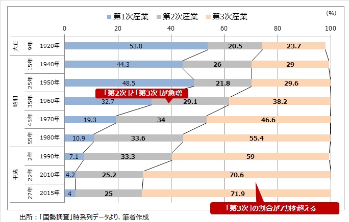 この15年で日本の産業構造はどう変わったのか 大正大学地域構想研究所