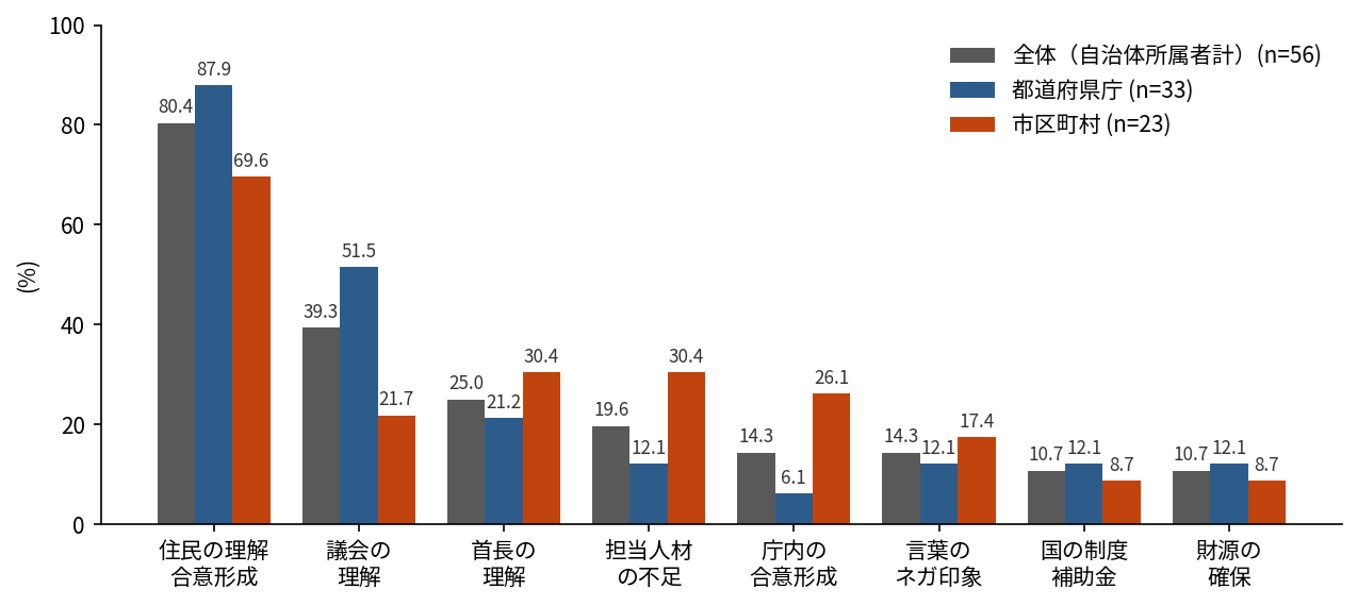 図3 「賢く縮む」推進上の課題(複数選択・2つまで/自治体関連所属者)