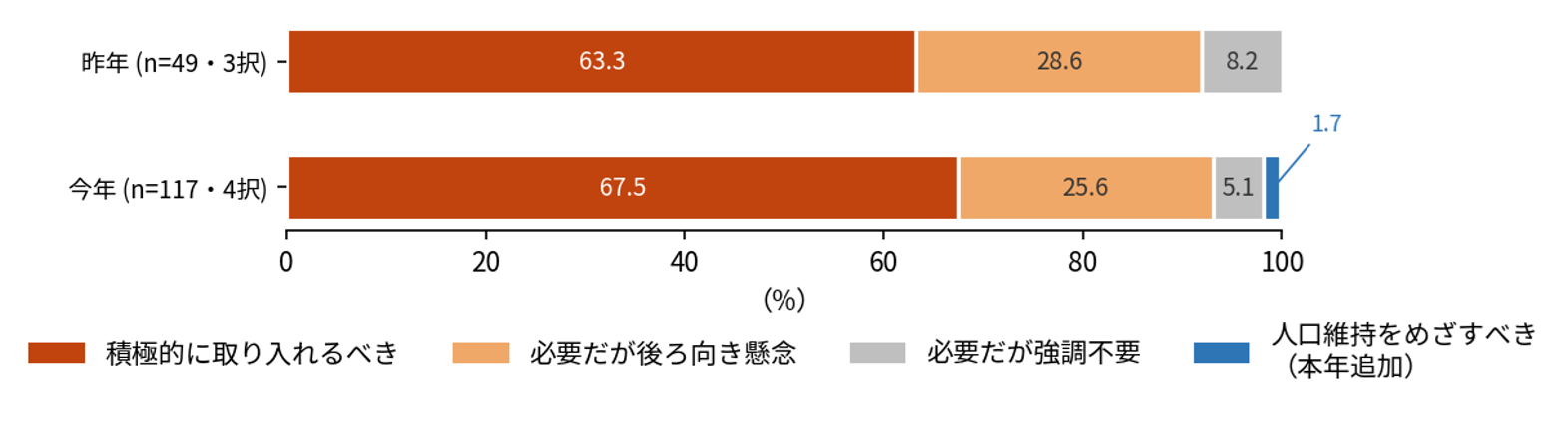 図1 人口減少を前提とした政策立案についての考え方(n=117)