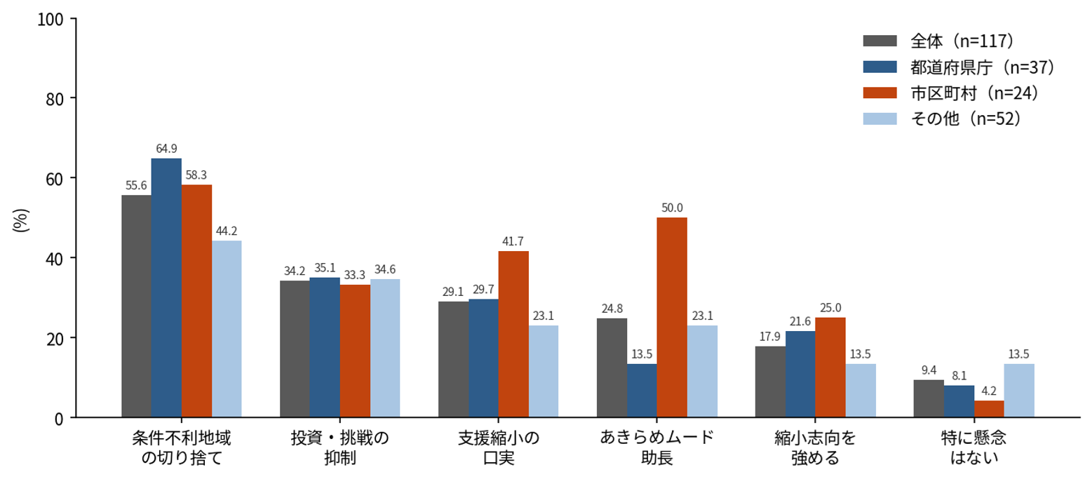 図4 「賢く縮む」議論の広がりにあたって気をつけるべき点(複数選択)