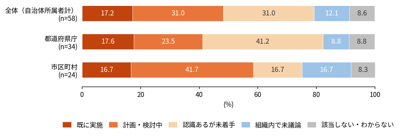 図2 「賢く縮む」取組の現在の状況(自治体関連所属者のみ回答)